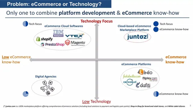 Competitors slide 3 from Juntoz