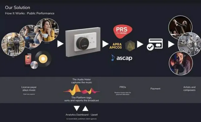 Product / solution slide 6 from Audoo