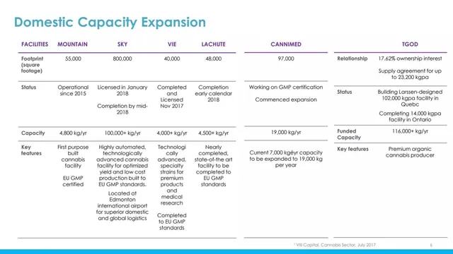 Company overview slide 6 from Aurora Cannabis Inc.