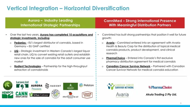 Go-to-market strategy slide 8 from Aurora Cannabis Inc.