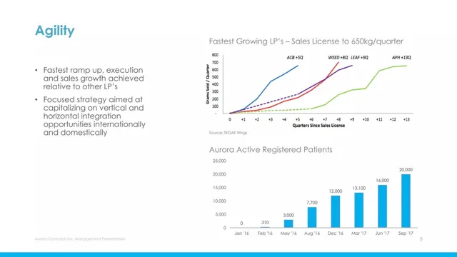 Traction slide 5 from Aurora Cannabis Inc.