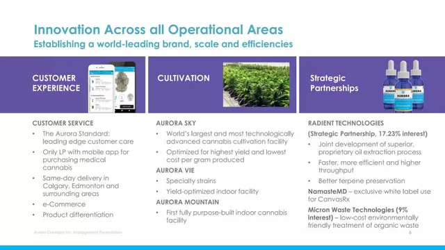 Product / solution slide 6 from Aurora Cannabis Inc.