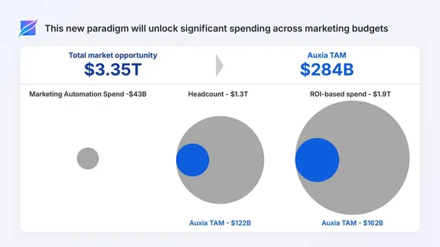 Market sizing / opportunity slide 6 from Auxia