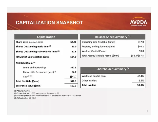 Financials slide 6 from Aveda Transportation and Energy Services