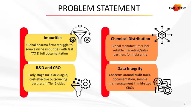 Problem slide 3 from Aventaa Research Private Limited