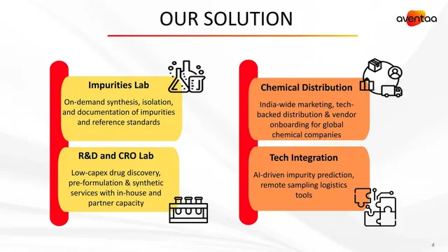 Product / solution slide 4 from Aventaa Research Private Limited