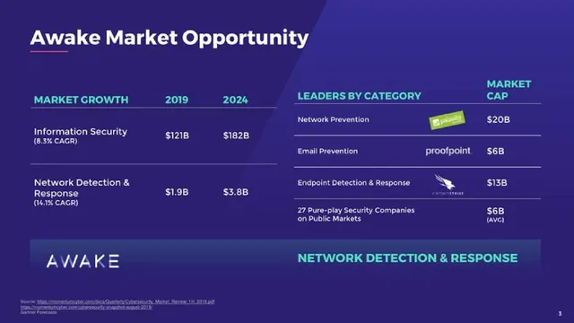 Market sizing / opportunity slide 4 from Awake Security