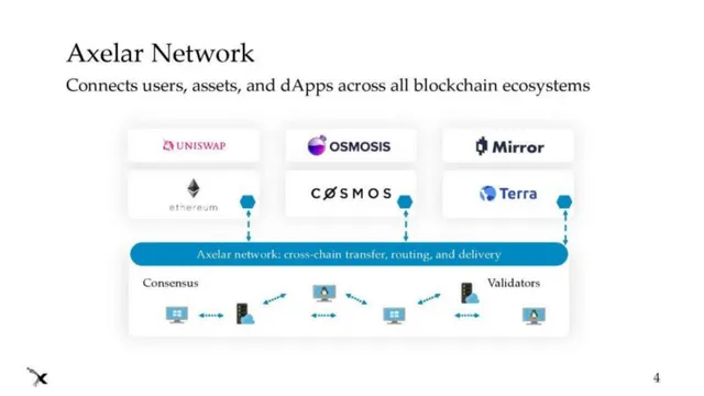 Product / solution slide 5 from Axelar