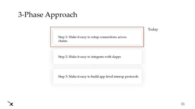 Roadmap slide 12 from Axelar