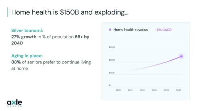 Market sizing / opportunity slide 2 from Axle Health