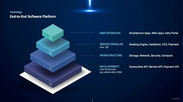 Technology slide 5 from Azowo