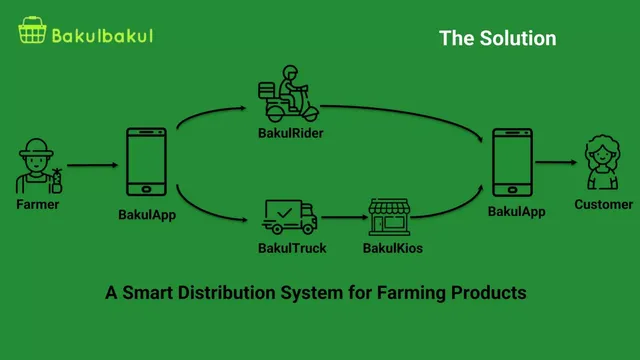 Product / solution slide 3 from Bakulbakul