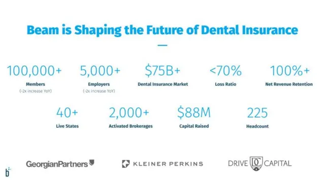 Market sizing / opportunity slide 2 from Beam (formerly Beam Dental)
