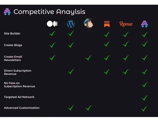 Competitors slide 6 from beehiiv