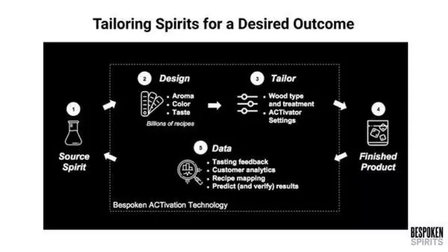 Technology slide 5 from Bespoken Spirits
