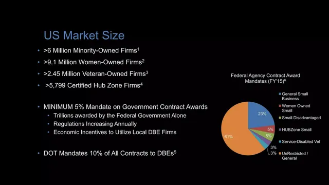 Market sizing / opportunity slide 6 from BidLAN
