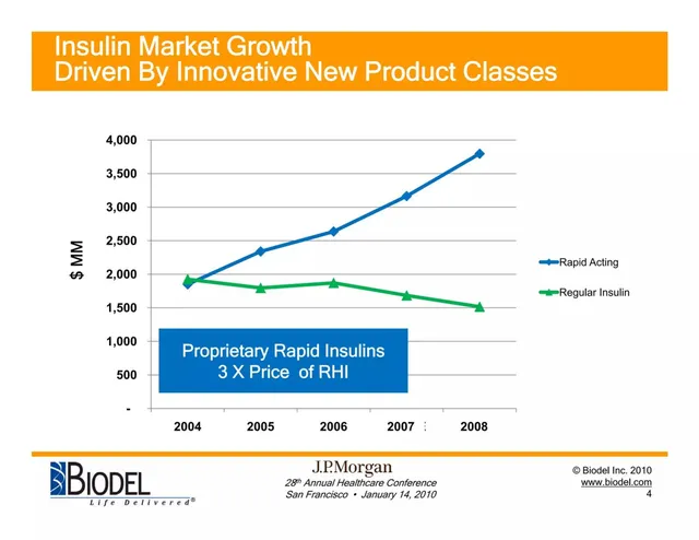 Market sizing / opportunity slide 5 from Biodel Inc.
