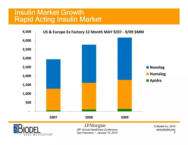 Market sizing / opportunity slide 6 from Biodel Inc.