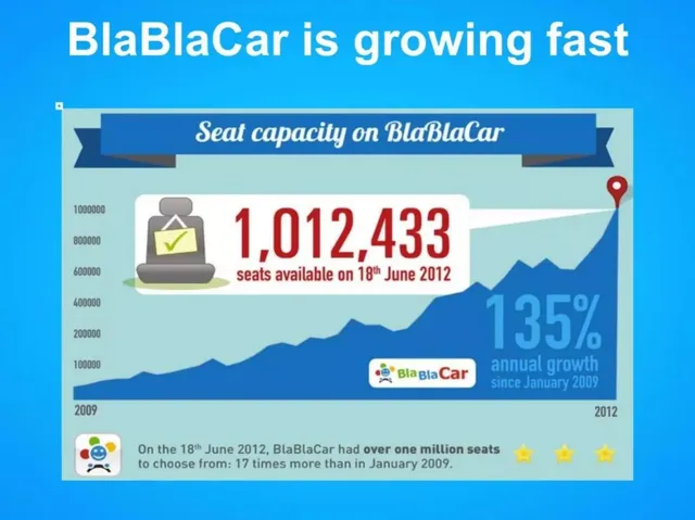 Traction slide 5 from BlaBlaCar