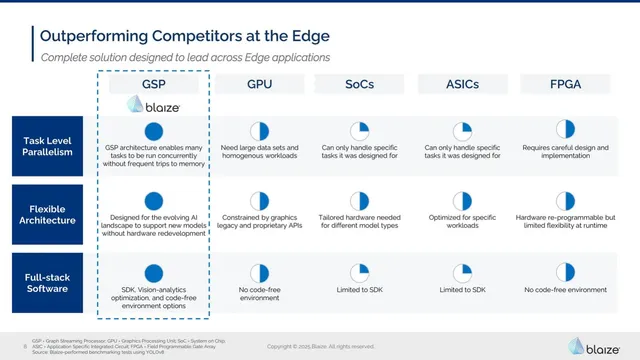 Competitors slide 8 from Blaize