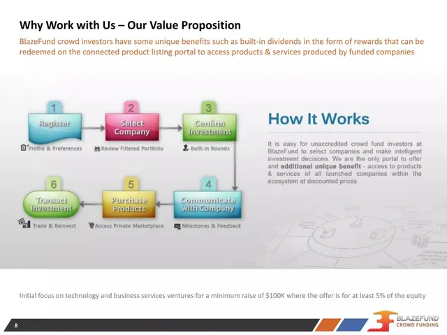 Product / solution slide 8 from BlazeFund