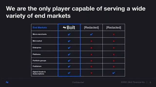 Market analysis / overview slide 6 from Bolt