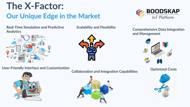 Product / solution slide 6 from Boodskap