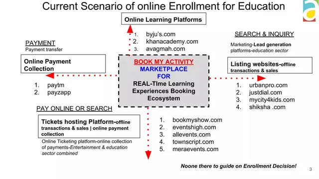 Market analysis / overview slide 3 from Book My Activity