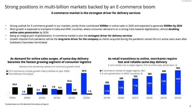 Market sizing / opportunity slide 8 from Borzo