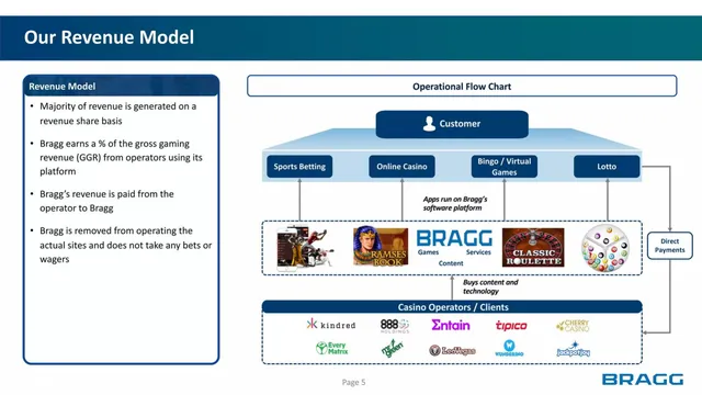 Business model / revenue streams slide 6 from Bragg Gaming Group