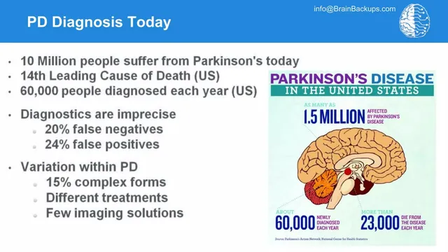 Problem slide 3 from Brain Backups