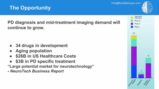 Market sizing / opportunity slide 5 from Brain Backups