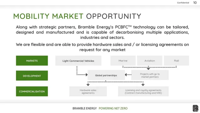 Market sizing / opportunity slide 10 from Bramble Energy