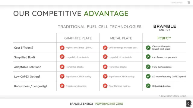 Competitors slide 11 from Bramble Energy