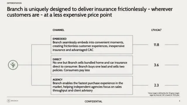 Product / solution slide 5 from Branch