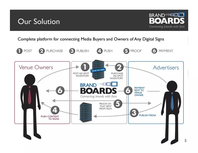 Product / solution slide 5 from BrandBoards