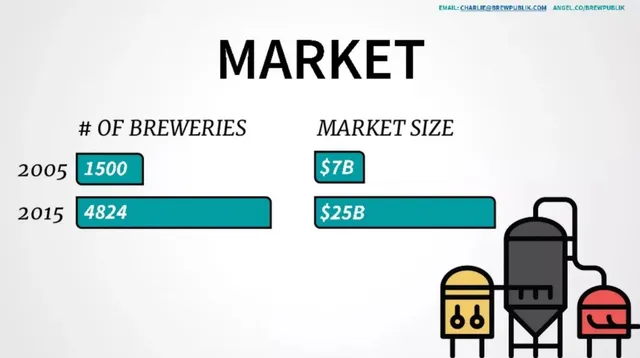 Market sizing / opportunity slide 3 from Brewpublik