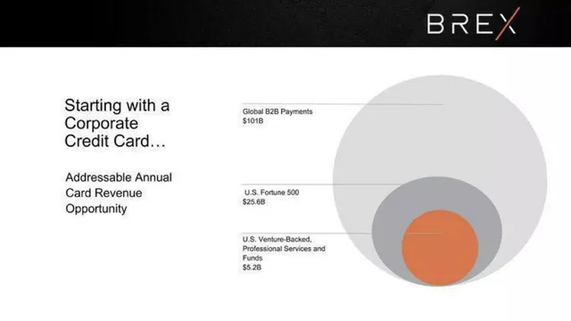 Market sizing / opportunity slide 6 from Brex