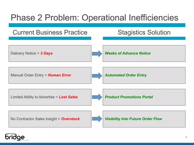 Problem slide 4 from Bridge Software (Stagistics)