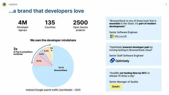 Reviews / testimonials / feedback slide 3 from BrowserStack