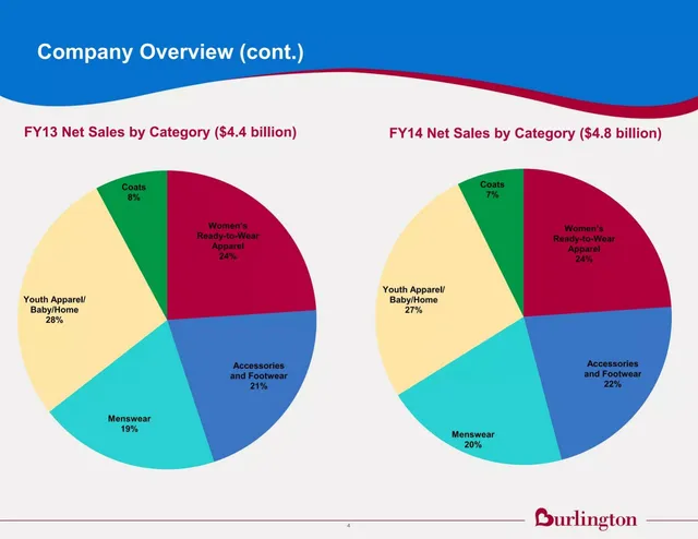 Financials slide 5 from Burlington Stores, Inc.