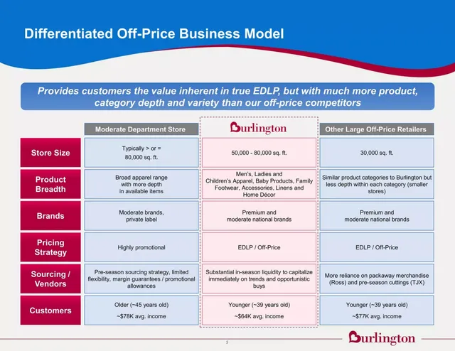 Competitors slide 6 from Burlington Stores, Inc.