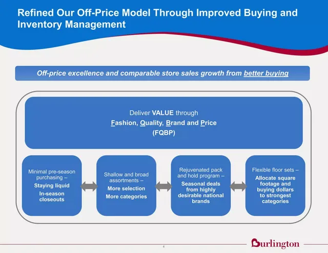 Business model / revenue streams slide 7 from Burlington Stores, Inc.