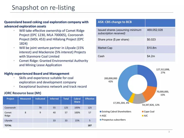 Company overview slide 3 from Cabral Resources Limited (rebranding to Bowen Coking Coal)