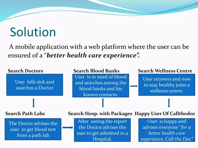 Product / solution slide 3 from Call the Doc