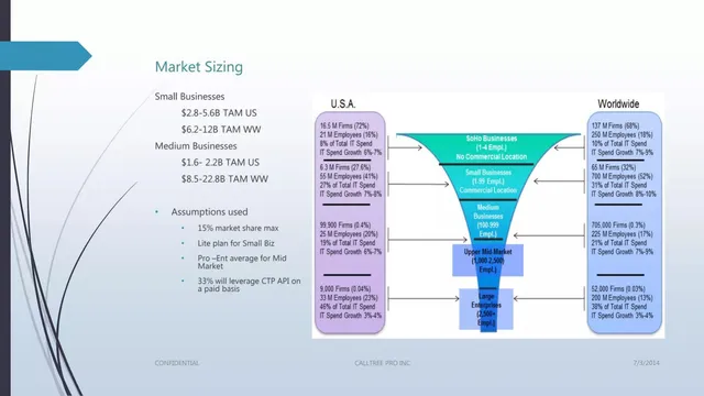 Market sizing / opportunity slide 5 from CallTree Pro Inc