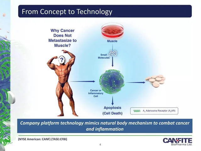 Technology slide 4 from Can-Fite BioPharma Ltd.