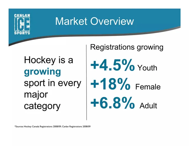 Market analysis / overview slide 3 from Canlan Ice Sports
