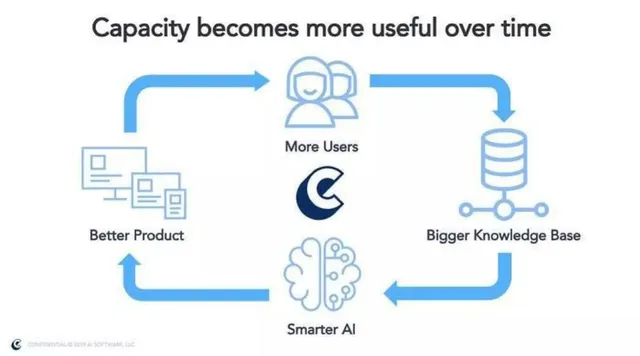 Product / solution slide 6 from Capacity