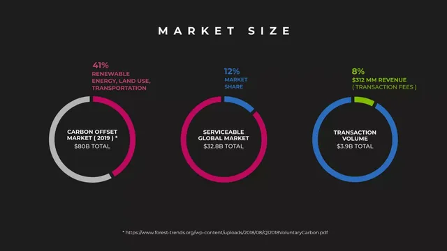 Market sizing / opportunity slide 6 from Carbon Block